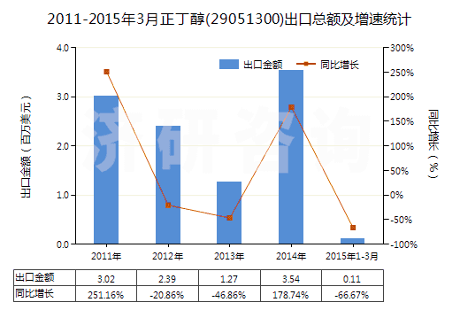 2011-2015年3月正丁醇(29051300)出口總額及增速統(tǒng)計